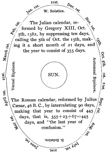 The Julian calendar, reformed by Gregory XIII, Oct. 5th,
1582, by suppressing ten days, calling the 5th of Oct. the 15th, making it
a short month of 21 days, and the year to consist of 355 days. The Roman calendar, reformed by Julius C�sar, 46 B. C., by intercalating
90 days, making that year to consist of 445 days, that is, 355 + 23 + 67 = 445 days, and 'the last year of confusion.'