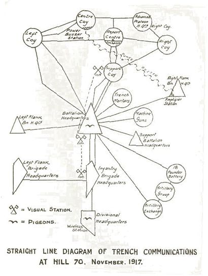 Straight Line Diagram Of Trench Communications
At Hill 70.