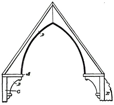 Fig. 291�. Hammer Beam Truss.
