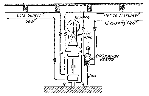 Fig. 72.--Instantaneous gas heater. Showing circulation heater or
booster.