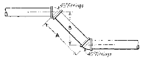 Fig. 76.--The offset is B or 12 inches center to center. The offset is
made using 45 degree fittings. Therefore the length of A from the center
of one fitting to the center of the other is B &times; 1.41 = 12 &times; 1.41 = 16.92
inches.