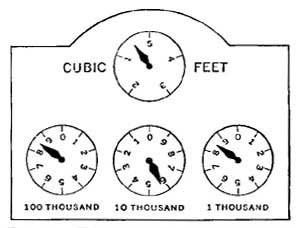 FIG. 53.—The gas meter indicates the number of cubic
feet of gas consumed.
 