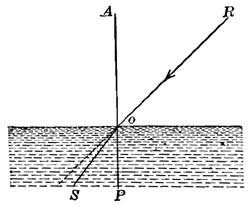 FIG. 65.—When the ray RO enters the water, its path
changes to OS.
 