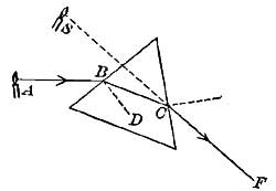 FIG. 68.—When looked at through the prism, A seems
to be at S.
 