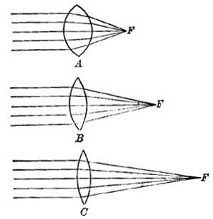 FIG. 72.—The more curved the lens, the shorter the
focal length, and the nearer the focus is to the lens.