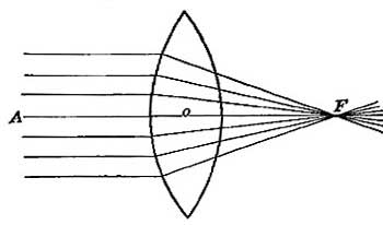 FIG. 74.—Rays above O are bent downward, those below
O are bent upward, and rays through O emerge from the lens
unchanged in direction.