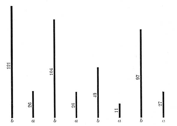 FIG. 140.—Diagram showing how supplying a city with
good water lessens sickness and death. The lines b show the relative
number of people who died of typhoid fever before the water was
filtered; the lines a show the numbers who died after the water was
filtered. The figures are the number of typhoid deaths occurring
yearly out of 100,000 inhabitants.