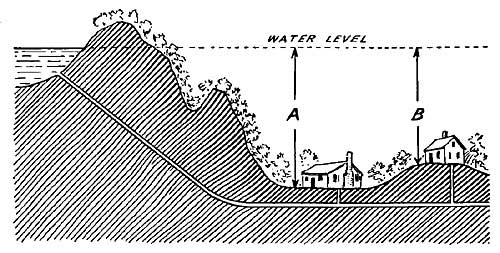 FIG. 148.—The elevated mountain lake serves as a
source of water.