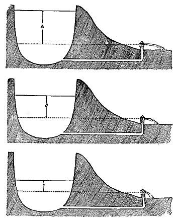 FIG. 150.—The pressure at an outlet decreases as the
level of the water supply sinks.
