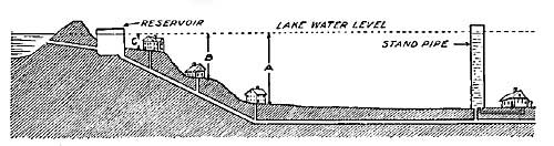 FIG. 151.—Water pressure varies in different parts of
a water system.