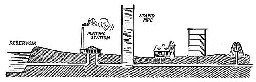 FIG. 154.—Water must be got to the houses by means of
pumps.