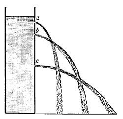 FIG. 155.—The flow from an opening depends upon the
height of water above the opening.