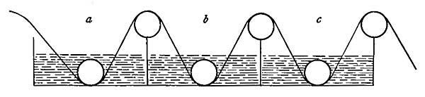 FIG. 159.—The material to be bleached is drawn through
an acid a, then through a bleaching solution b, and finally
through a neutralizing solution c.