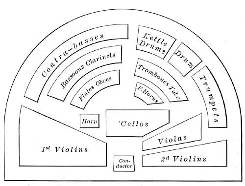 FIG. 192.—The seating arrangement of the Philadelphia
orchestra.