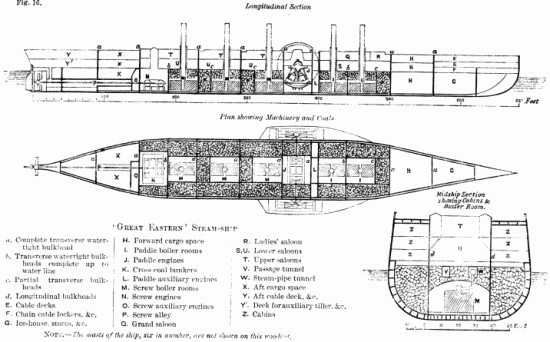 Fig. 16. Longitudinal Section

Plan showing Machinery and Coals

Midship Section showing Cabins and Boiler Room.

'Great Eastern' Steam-ship