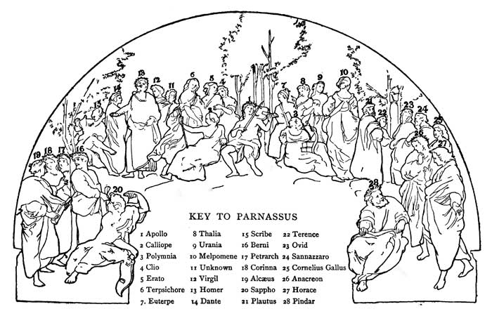KEY TO PARNASSUS
1. Apollo
2. Calliope
3. Polymnia
4. Clio
5. Erato
6. Terpsichore
7. Euterpe
8. Thalia
9. Urania
10. Melpomene
11. Unknown
12. Virgil
13. Homer
14. Dante
15. Scribe
16. Berni
17. Petrarch
18. Corinna
19. Alc&aelig;us
20. Sappho
21. Plautus
22. Terence
23. Ovid
24. Sannazzaro
25. Cornelius Gallus
26. Anacreon
27. Horace
28. Pindar